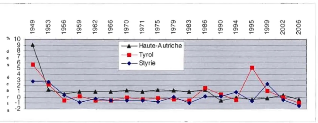 Figure 3.3 Écart entre  les  pourcentages d'appui moyen  par rapport à la  moyenne  nationale