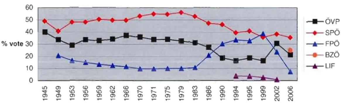 Figure 3.5.  Résultats en  pourcentage  (%)  des formations  politiques aux élections  nationales  en  Carinthie entre  1945 et 2004