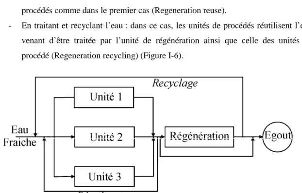 Figure I-6. Schéma d’un réseau impliquant un traitement, une réutilisation et un recyclage de l’eau    (Feng et al., 2008)