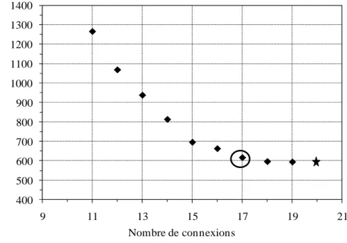 Figure II-10. CEG minimal obtenu pour un nombre de connexions donné. L’étoile représente la solution  obtenue par Bagajewicz et al