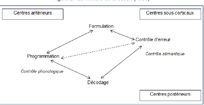 Figure 2 : Le modèle de Crosson (1985)