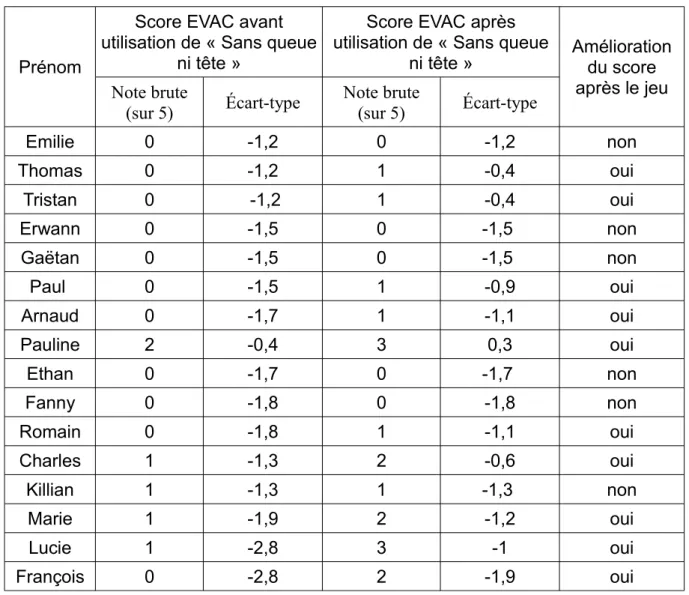 Tableau I : Synthèse des résultats des enfants dysphasiques aux deux passations de l'épreuve 