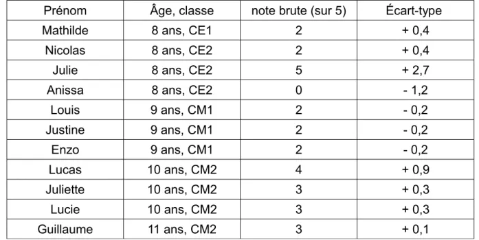 Tableau II : Synthèse des résultats des enfants tout-venants à la passation e l'épreuve 