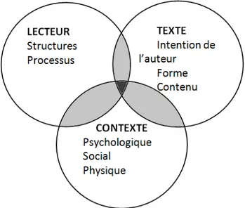 Figure 2 : Modèle contemporain de compréhension en lecture (Giasson, 2008, p.7)