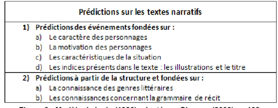 Figure 3 : Modèle de Irwin (1986) adapté par Giasson (2008), p. 138.