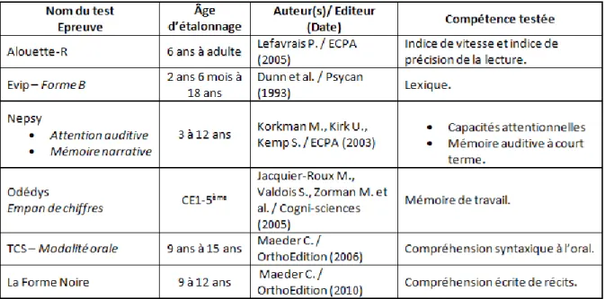 Tableau I : Tests et épreuves proposés à la population témoin