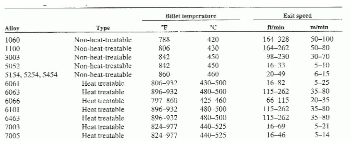 Table I. 1 : Typical values of billet temperatures and extrusion speed of extruded aluminium alloys