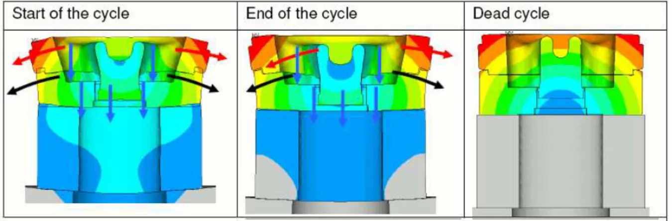 Figure I. 5 : Deformation behaviour during Extrusion cycle. [Dossin,2010] 