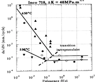 Figure II. 38 : Variation in the Fatigue Crack growth with the test frequency and temperature for  Inconel 718