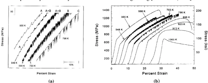 Figure II. 42 : Various types of serrated flow observed in stress-strain curves of Inconel 718 (a), typical  tensile tests of Inconel 718 at various temperatures showing plastic instabilities