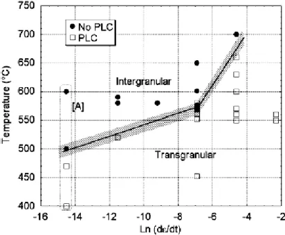 Figure II. 44 : Influence of the PLC effects on the rupture mode of Inconel 718 [Garat et al.,2008]