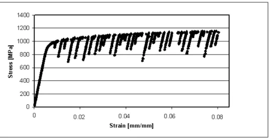 Figure III. 7 : Typical stress-strain relation for a uni-axial tensile test at 550°C. 