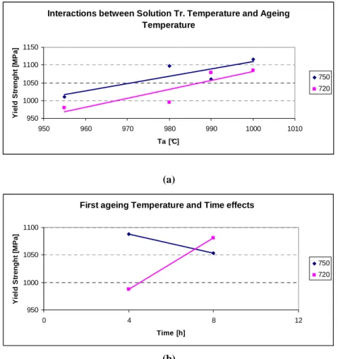 Figure III. 11 : Two-ways interactions between solution and ageing process parameters
