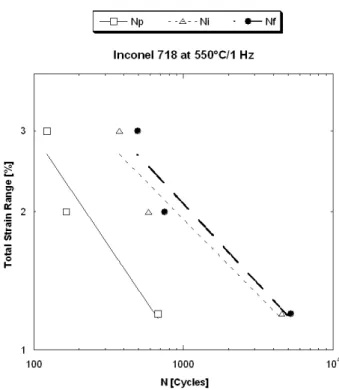 Figure IV. 47 : Mechanical strain range as function of N P , N i  fraction lives and N f  fatigue life