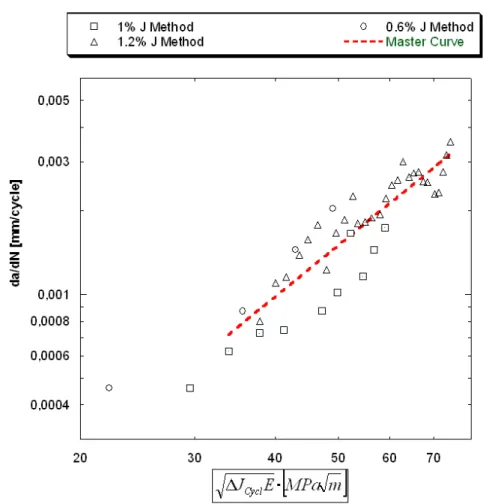 Figure IV. 51 : Crack growth rate reconstitution by striations spacing using the J-integral approach