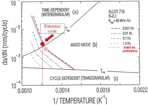 Figure IV. 53 : Effects of cyclic frequency on alloy 718 tested at high temperature [Ghonem et al.,1993]