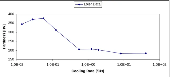Figure V. 1 : Variation in Vickers hardness with quenching rate for Inconel 718, annealed at 950°C,  based on Loier [Loier et al.,1984] data