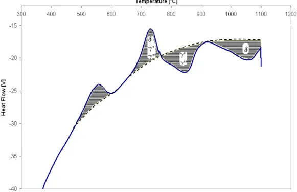 Figure V. 4 : D.T.A analyse on continuous heating of the “as received” Inconel 718. 