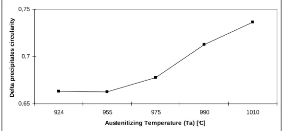 Figure V. 7 : Morphology evolution of the delta phase as function of the solution annealing temperature