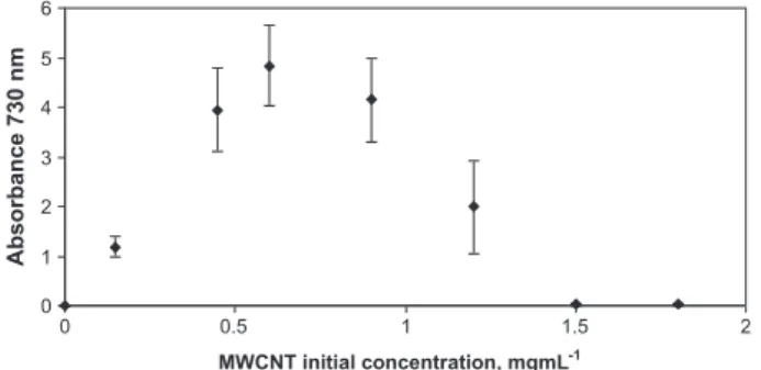 Fig. 3 – These optimisation curves were performed with all the surfactants tested and here as an example the