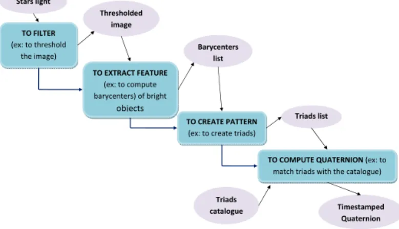 Fig. 17: Functional analysis of the mission