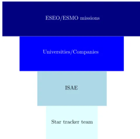 Fig. 1: Project organisation diagram