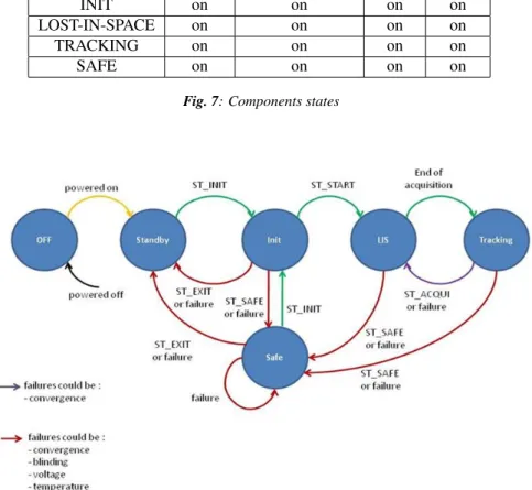 Fig. 7: Components states