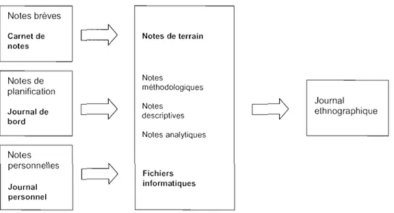 Figure 3.1  : Schématisation du processus de prise de  notes jusqu'à la  rédaction du  journal ethnographique, adapté de Bisaillon (2008)