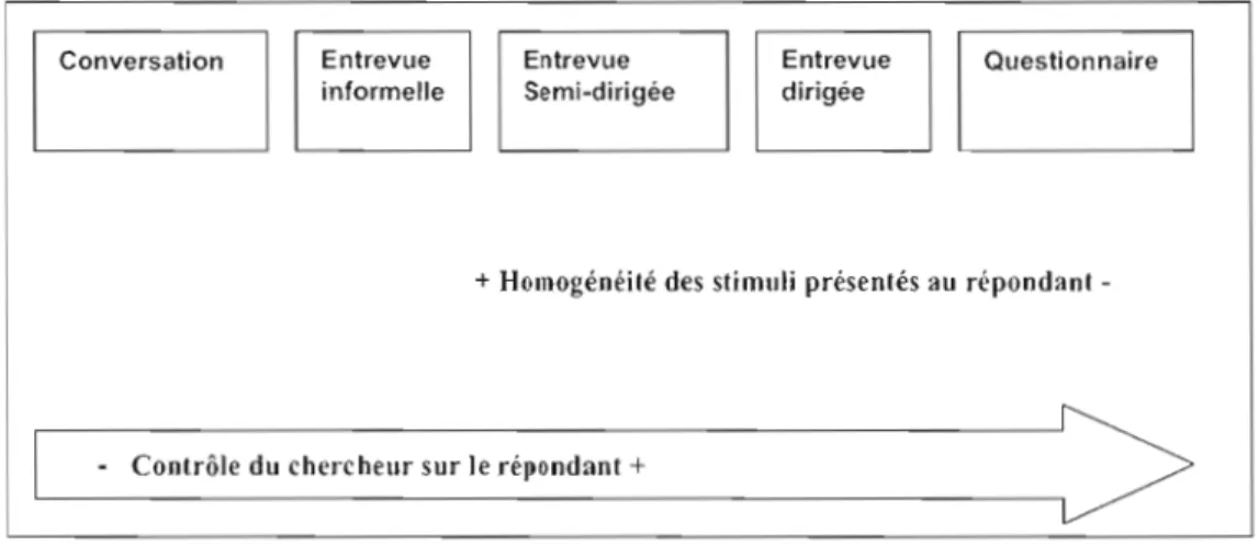 Figure 3.  2: Les différents types d'entrevue, selon De  Walt et De  Walt, 2002, p.12l
