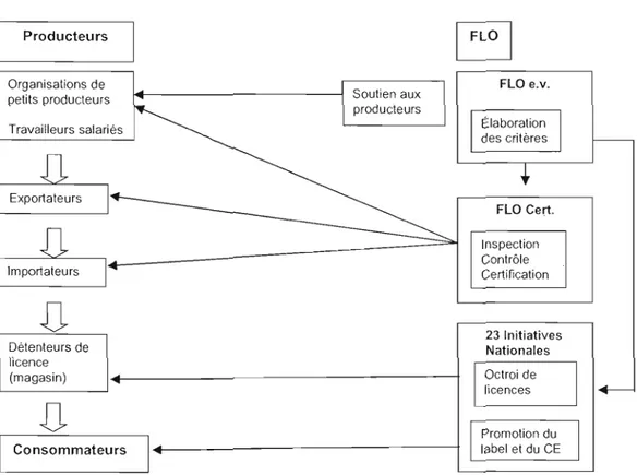 Figure 2.  1  Le fonctionnement du  commerce équitable entre FLü et les  producteurs,  adapté de FLü