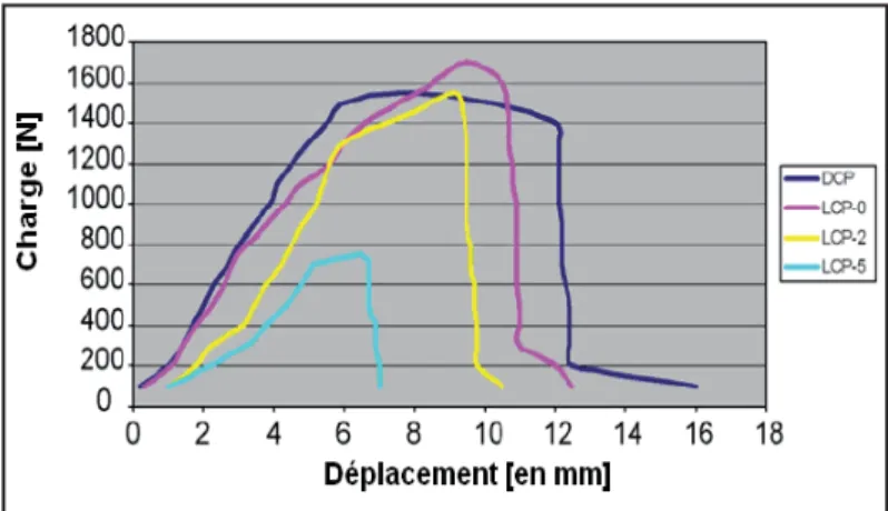 Figure 18 : Courbes représentant la charge axiale en fonction du déplacement pour les 4 types de montages DCP,  LCP (0 mm), LCP (2 mm) et LCP (5 mm)  [1]