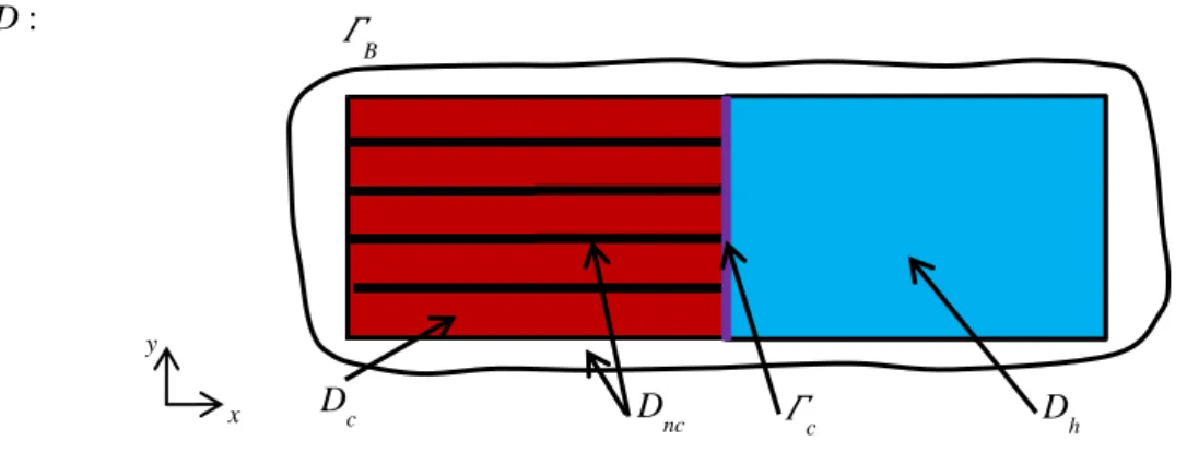 Figure 2.1 Le domaine D, ses sous-domaines et les frontières respectives pour notre démarche de  couplage sans défaut 