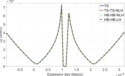 Figure 2.35 Norme de la densité de courant (d*=0.8, 1.6T)  au niveau de 