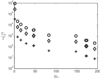 Fig. 9. Ratio T m /T of the theoretical migration time over the experiment duration against the channel Reynolds number