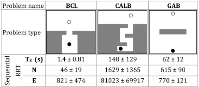 Fig. 1. Simplified schematic representation of the configuration spaces of our three problems, and numerical results obtained with the sequential RRT