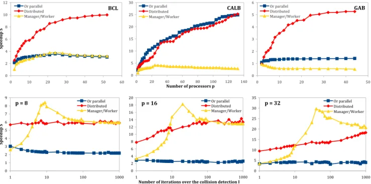 Fig. 2. First row: scalability of our algorithms on the BCL, CALB and GAB problems. Second row: evolution of the algorithms’ speedup (and efficiency, as they are proportional in that case) in relation to the expansion cost, while solving the BCL problem on