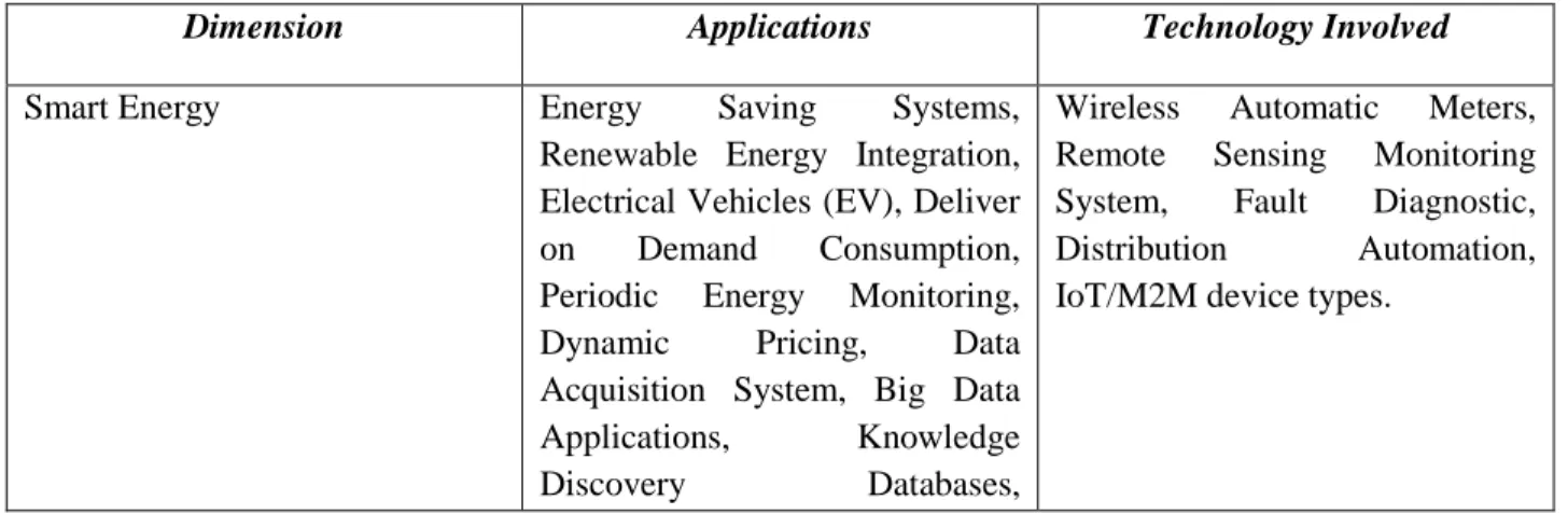 Table 1.1 – Smart city’s Dimensions and Technology 