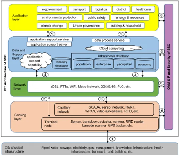 Figure 1.7 – A Selected Low Level Technical Architecture of Smart City ICT Network  