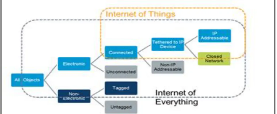 Figure 1.8 - Internet of Things vs. Internet of Everything  Source: CABA Continental Automated Buildings Association 