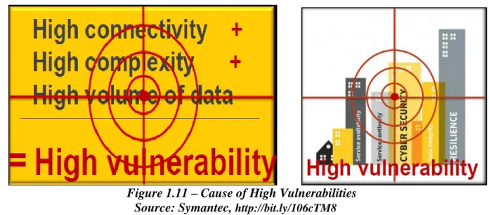 Figure 1.11 – Cause of High Vulnerabilities                      Source: Symantec,  http://bit.ly/106cTM8