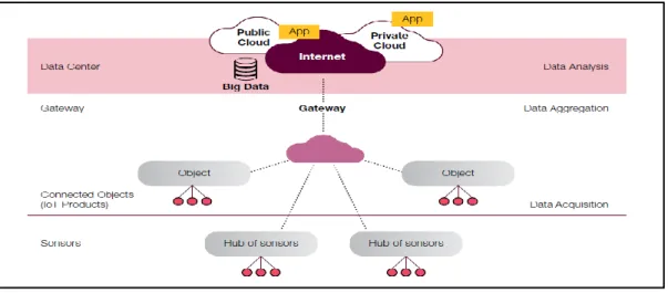 Figure 1.13 below shows the horizontal spectrum of the expanded attack surface of an IoT system