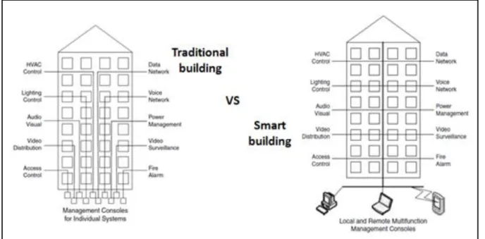 Figure 1.16 – Multiple Proprietary Building Traditional Buiding System vs Intergarted Smart  Building Systems 