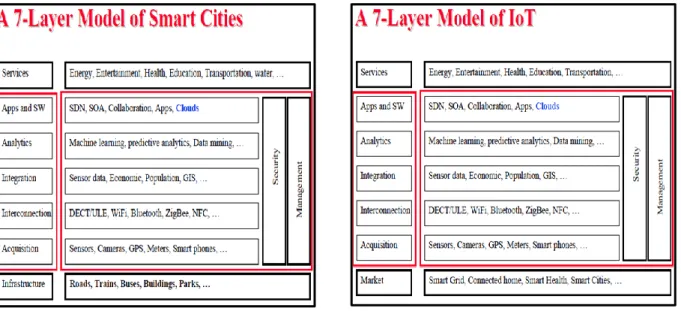 Figure 2.2 – Seven Layer Model for Smart City and for IOT  Source: Washington University in Saint Louis, Rai Jain, 2016 