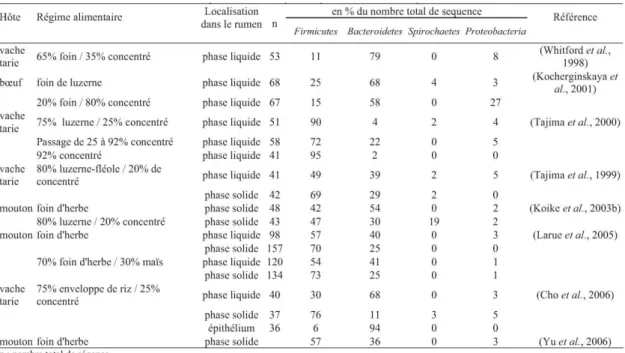 Tableau 3. Les différentes divisions bactériennes présentes dans la phase liquide, solide et  dans l’épithélium du rumen