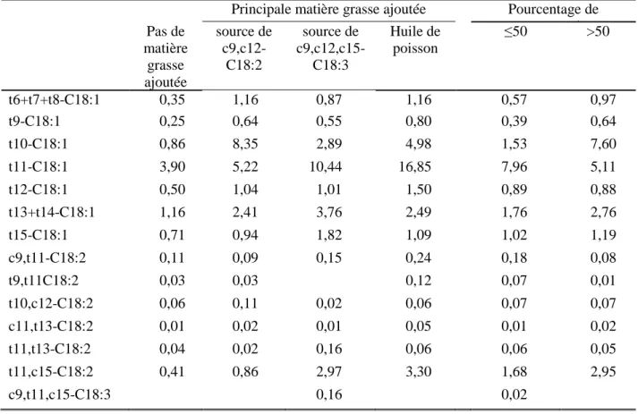 Tableau 5. Pourcentage moyen des principaux acides gras trans dans les flux omasal ou  duodenal, rapports par Duckett et al