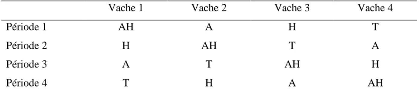 Tableau 8. Schéma expérimental de l’essai in vivo (carré latin 4x4) 