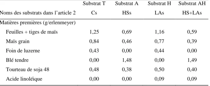 Tableau 9. Ingrédients des substrats utilisés in vitro (Article 2) 