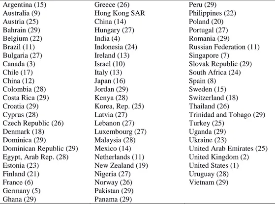 Table A1. List of countries in the dataset (ranking according to number of fintech startups) 
