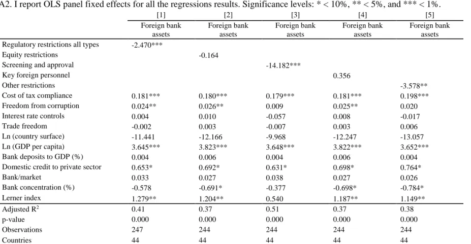 Table 4. Robustness check using alternative measure of foreign bank presence: Fixed-effects OLS regression  