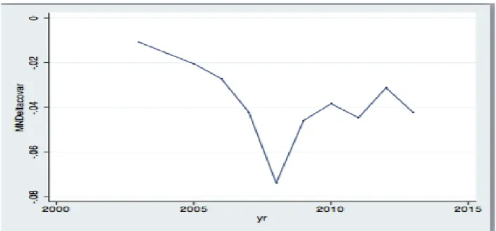 Fig. 2. ∆CoVaR from 2003 to 2011 for all the countries in the sample. 